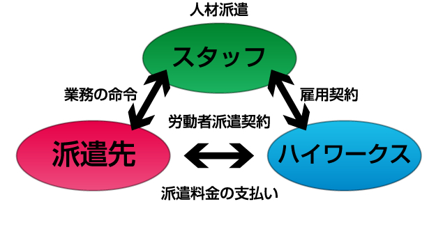 人材派遣システム