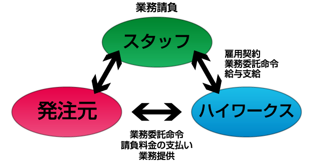 業務請負システム